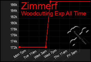 Total Graph of Zimmerf