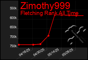 Total Graph of Zimothy999