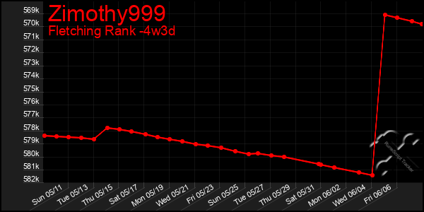 Last 31 Days Graph of Zimothy999