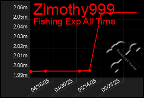 Total Graph of Zimothy999