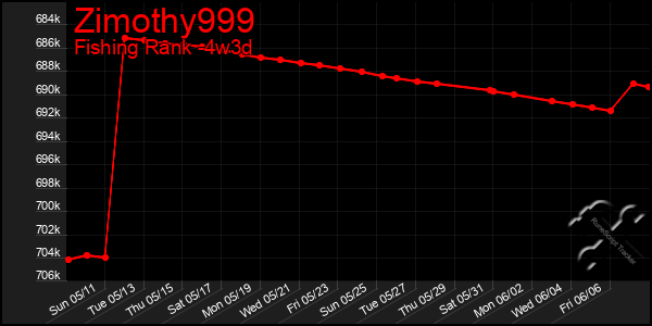 Last 31 Days Graph of Zimothy999