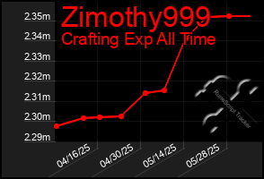 Total Graph of Zimothy999