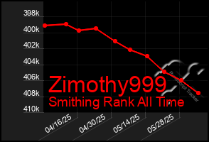 Total Graph of Zimothy999