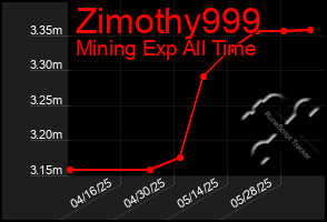 Total Graph of Zimothy999
