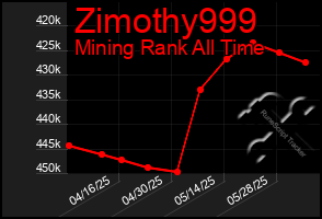 Total Graph of Zimothy999