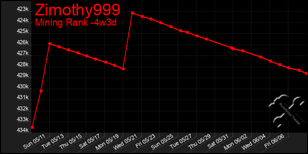 Last 31 Days Graph of Zimothy999