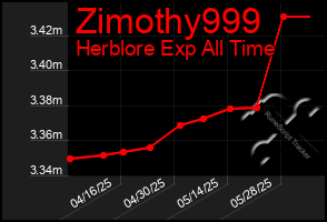 Total Graph of Zimothy999