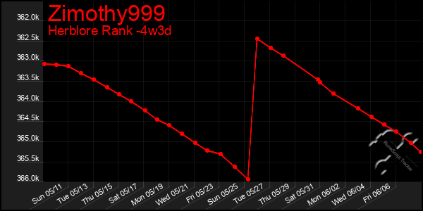 Last 31 Days Graph of Zimothy999