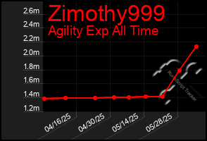 Total Graph of Zimothy999
