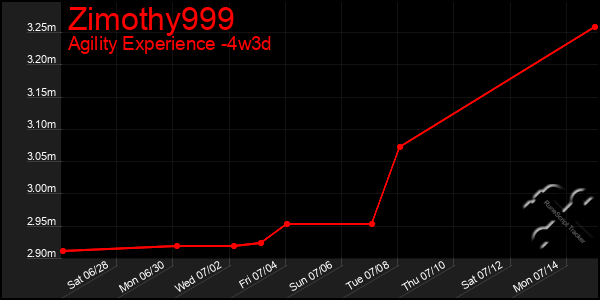Last 31 Days Graph of Zimothy999