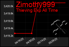 Total Graph of Zimothy999
