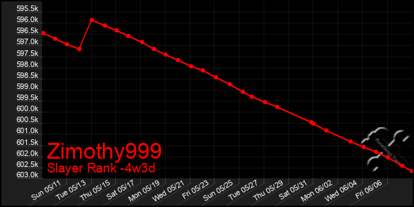 Last 31 Days Graph of Zimothy999