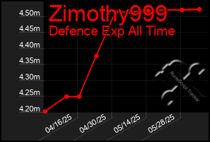 Total Graph of Zimothy999