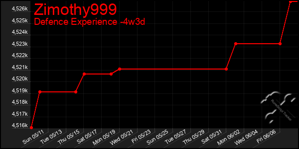 Last 31 Days Graph of Zimothy999