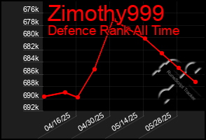 Total Graph of Zimothy999