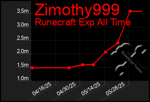 Total Graph of Zimothy999