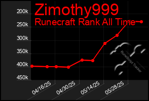 Total Graph of Zimothy999