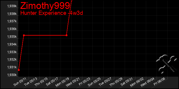 Last 31 Days Graph of Zimothy999