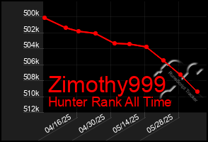 Total Graph of Zimothy999