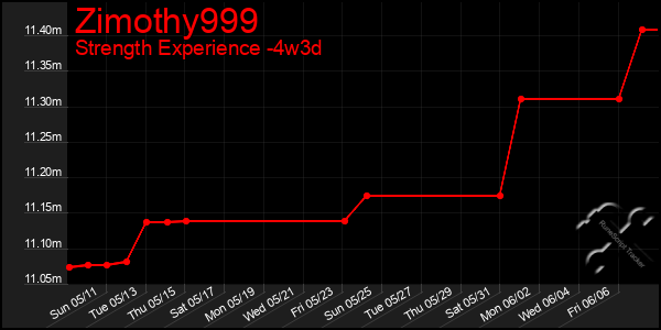 Last 31 Days Graph of Zimothy999