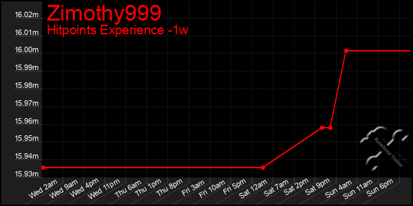 Last 7 Days Graph of Zimothy999