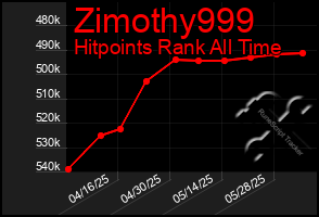 Total Graph of Zimothy999