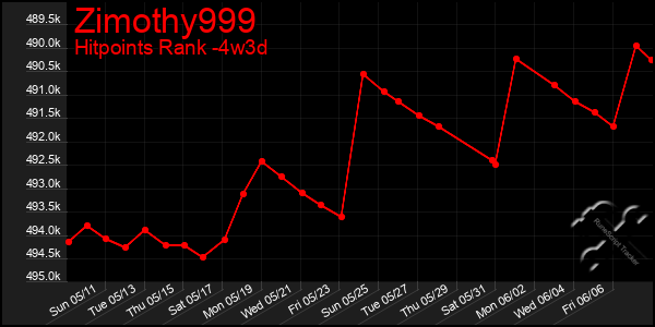 Last 31 Days Graph of Zimothy999