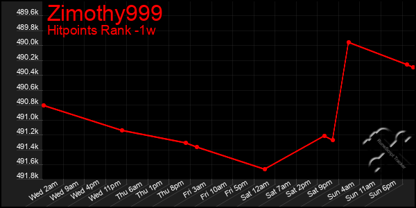 Last 7 Days Graph of Zimothy999