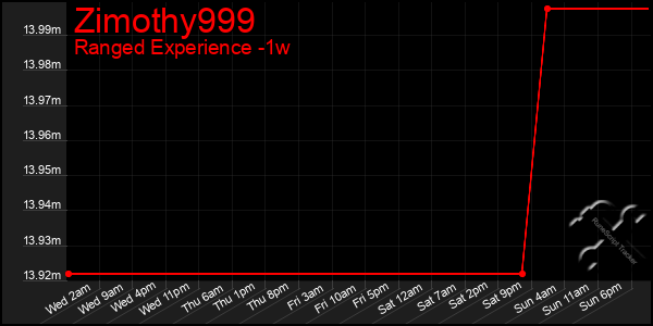 Last 7 Days Graph of Zimothy999