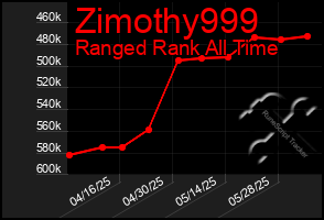 Total Graph of Zimothy999