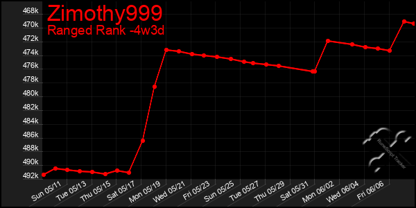 Last 31 Days Graph of Zimothy999