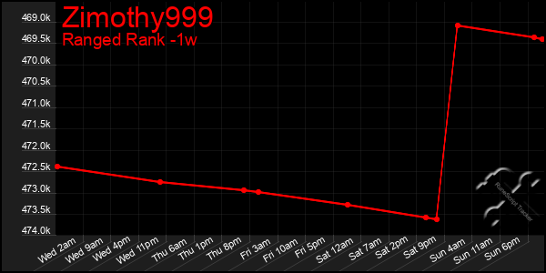 Last 7 Days Graph of Zimothy999
