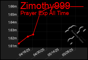 Total Graph of Zimothy999