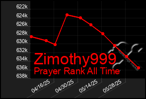 Total Graph of Zimothy999
