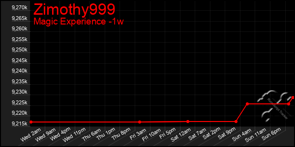 Last 7 Days Graph of Zimothy999