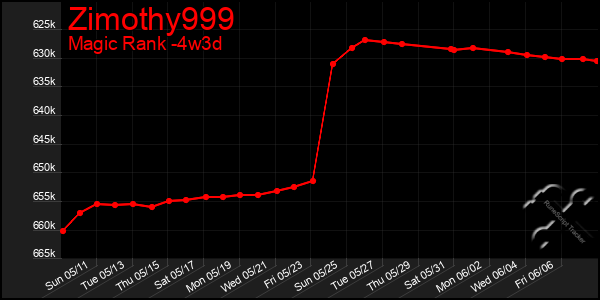 Last 31 Days Graph of Zimothy999