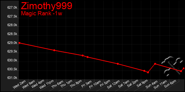 Last 7 Days Graph of Zimothy999