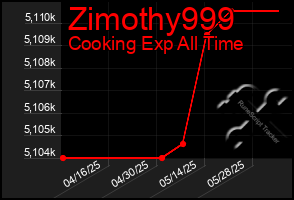 Total Graph of Zimothy999
