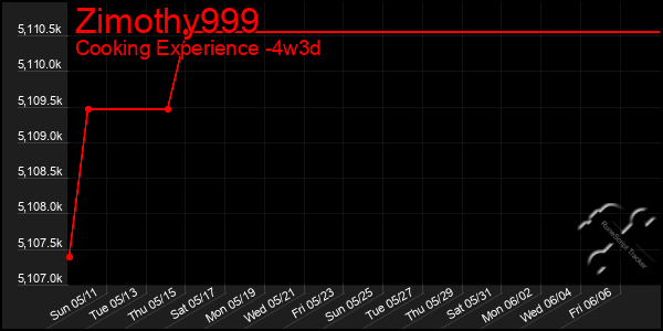 Last 31 Days Graph of Zimothy999