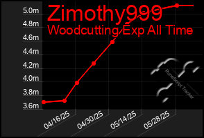 Total Graph of Zimothy999