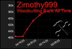 Total Graph of Zimothy999