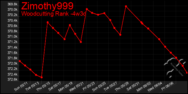 Last 31 Days Graph of Zimothy999