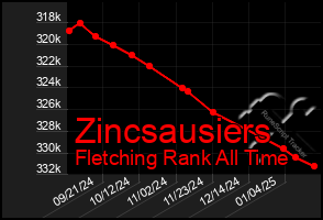 Total Graph of Zincsausiers