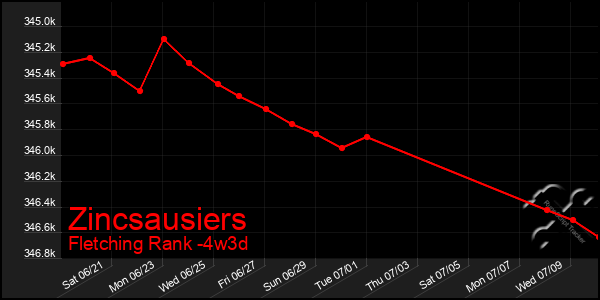 Last 31 Days Graph of Zincsausiers