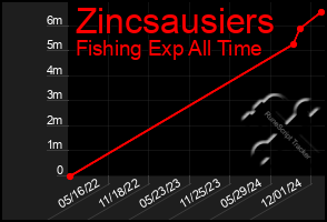 Total Graph of Zincsausiers