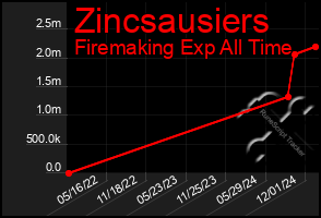 Total Graph of Zincsausiers