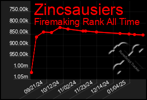 Total Graph of Zincsausiers