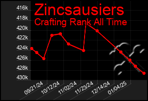 Total Graph of Zincsausiers