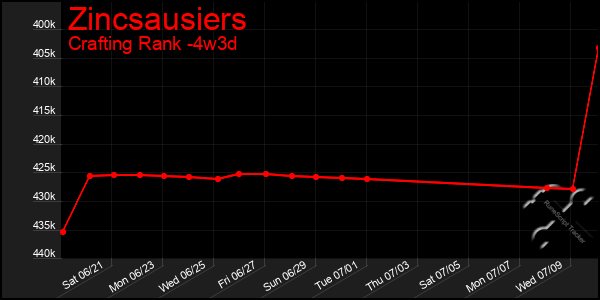 Last 31 Days Graph of Zincsausiers