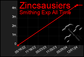 Total Graph of Zincsausiers